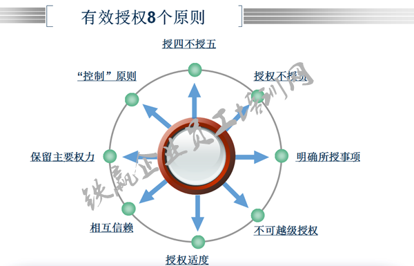 領(lǐng)導(dǎo)者的授權(quán)與激勵(lì)培訓(xùn).png